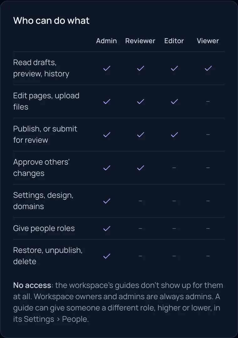 The Who can do what grid on the Members page: Admin, Reviewer, Editor and Viewer against the seven capabilities, and what No access means.