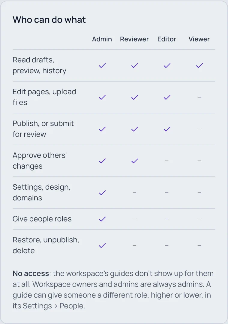 The Who can do what grid on the Members page: Admin, Reviewer, Editor and Viewer against the seven capabilities, and what No access means.