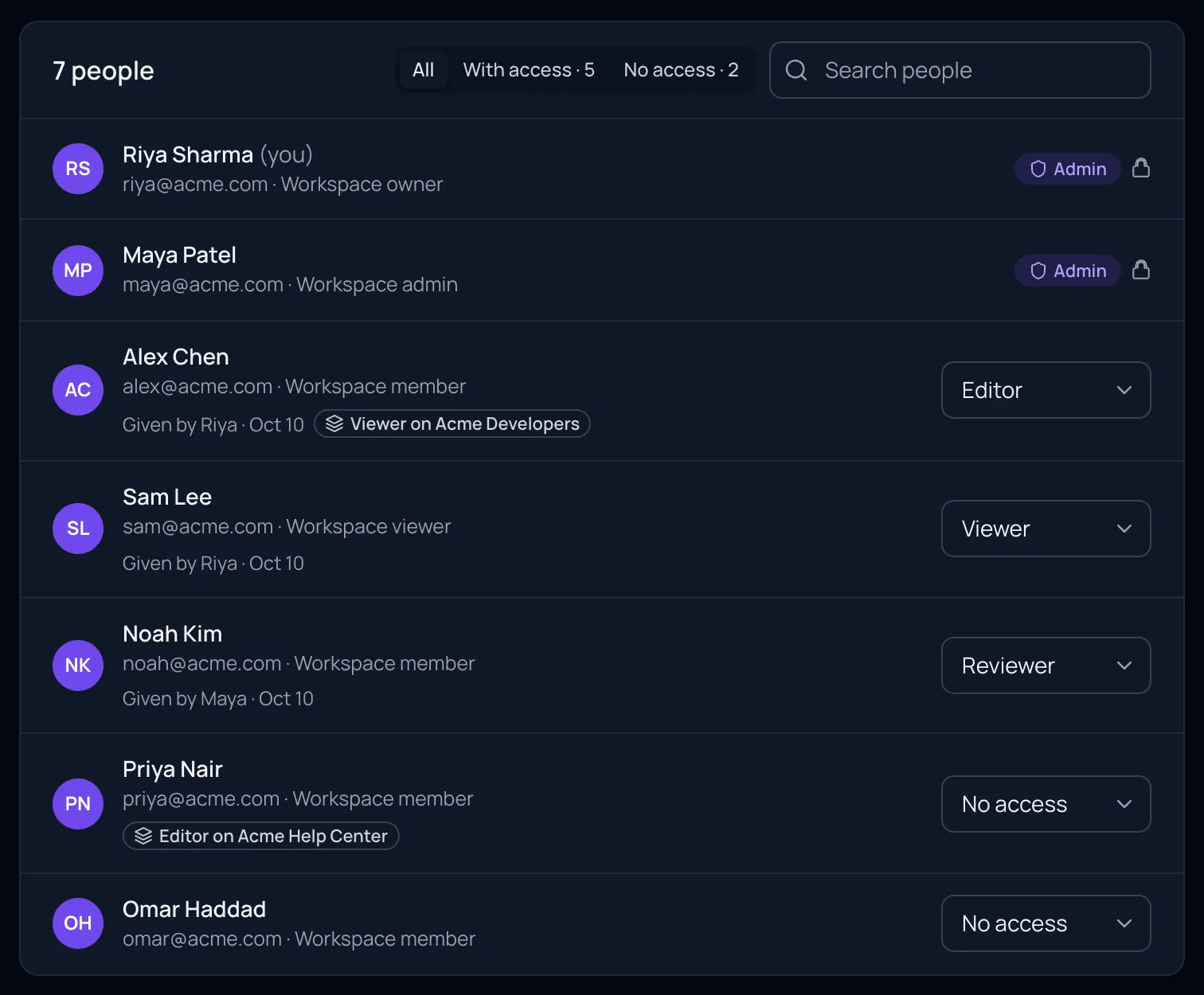 The Members page for Acme: seven people, Riya Sharma and Maya Patel locked as Admin as workspace owner and admin, Alex Chen Editor (Viewer on Acme Developers), Sam Lee Viewer, Noah Kim Reviewer, Priya Nair No access (Editor on Acme Help Center) and Omar Haddad No access.